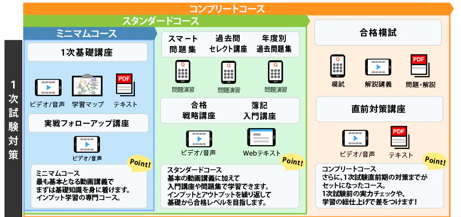 スタディング 中小企業診断士