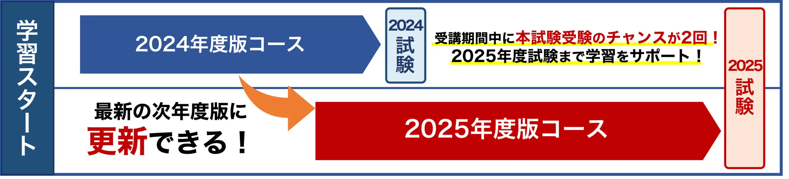 中小企業診断士 スタディング