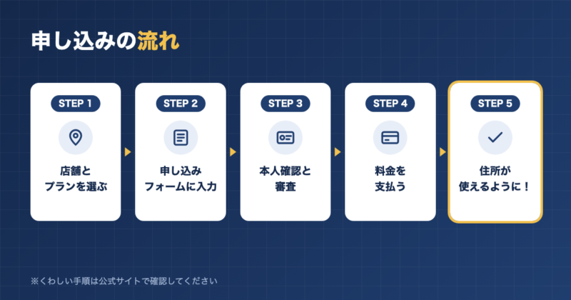 レゾナンスの申し込みの流れ5ステップ